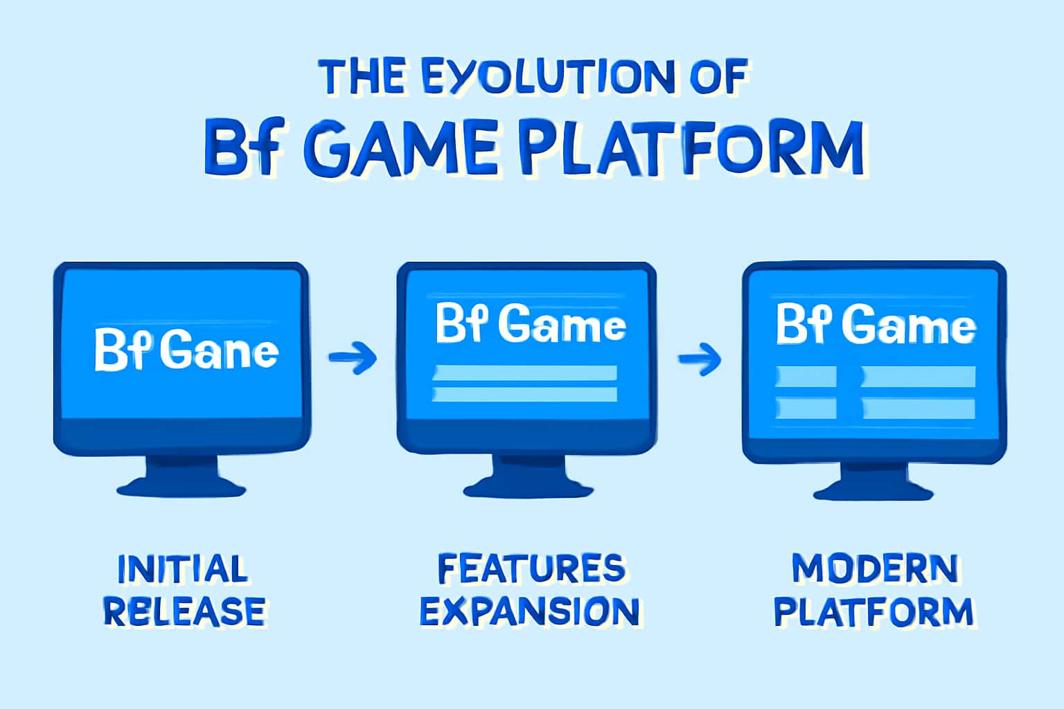 Visual representation of the Bf Game evolution showcasing platform features.